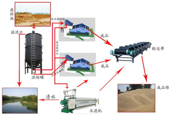 我廠給洛陽某個(gè)廠家設(shè)計(jì)尾礦脫水篩使用環(huán)節(jié)圖